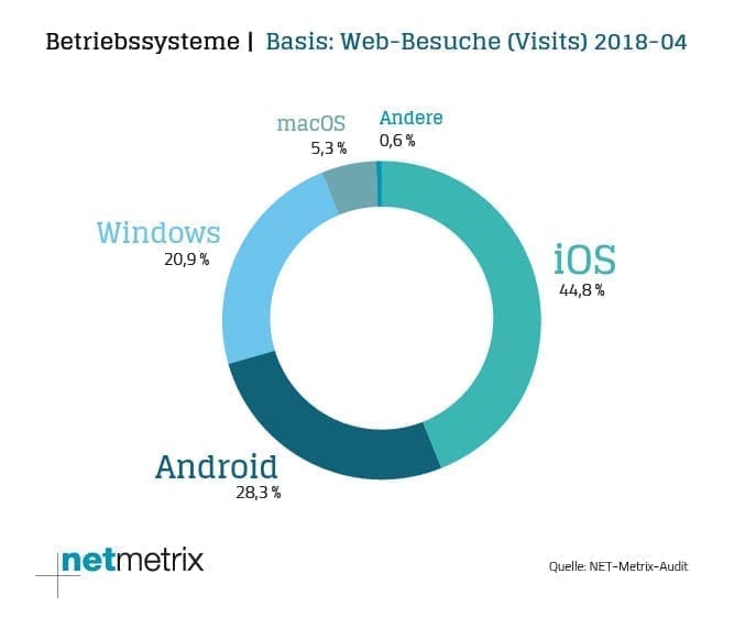Betriebssysteme