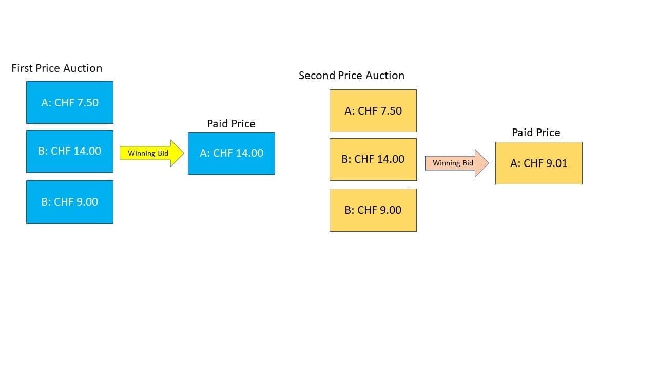 Grafik-first-Price-Auction